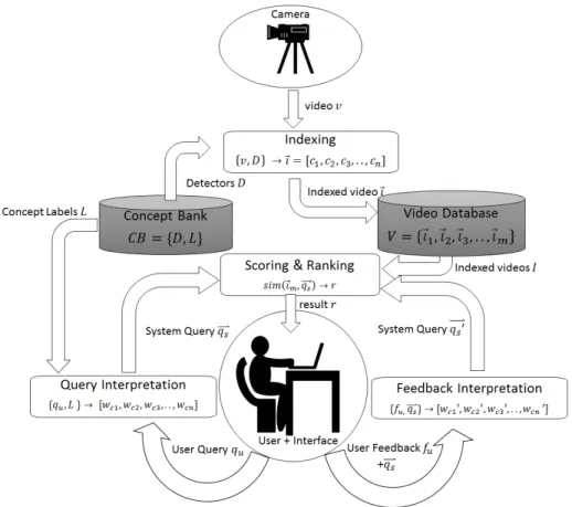 Figure 1.1: Overview of Visual Search System Components: C B is the Concept Bank that contains a set of n detectors D and their respective labels L