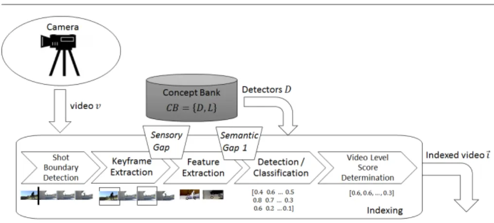 Figure 1.2: Components within indexing: Shot Boundary Detection, Keyframe Extraction, Feature Extrac- Extrac-tion, Detection / Classification and Video Level Score Determination.