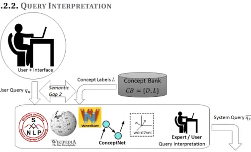 Figure 1.3: Examples of tools used within Query Interpretation: knowledge bases such as Wikipedia, Word- Word-Net and ConceptWord-Net, machine learning such as the semantic embedding method word2vec, manual  map-ping through a expert or user.