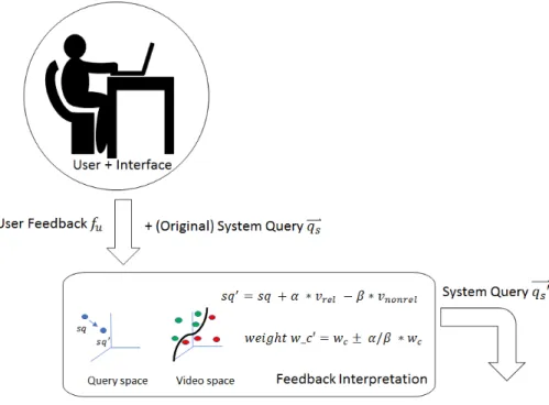 Figure 1.4: Examples of algorithms used in Feedback Interpretation: changing the concept space in for ex- ex-ample query point modification, changing the video space in for exex-ample cluster-based methods,  chang-ing the weights in re-weightchang-ing and 