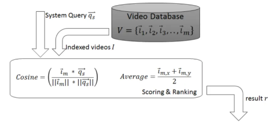 Figure 1.5: Algorithm (cosine similarity) and often used Average Fusion in Scoring &amp; Ranking component