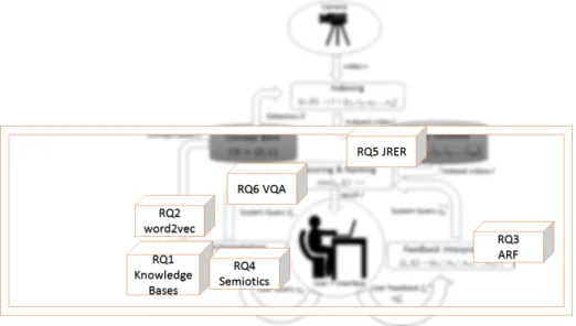 Figure 1.6 places the research questions in the visual search system that was introduced in the previous section