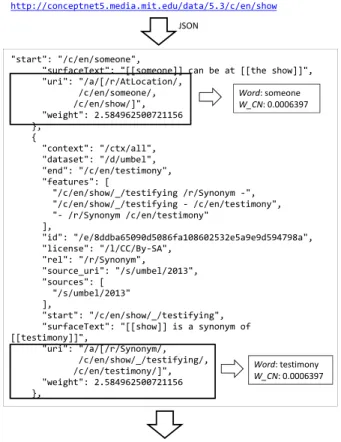 Figure 2.2: Example of ConceptNet expansion method