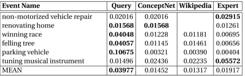 Table 2.2: Average Precision: one matching main noun in query