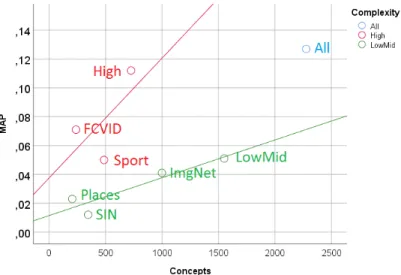 Figure 3.2: Correlation between Number of Concepts and MAP for different complexities