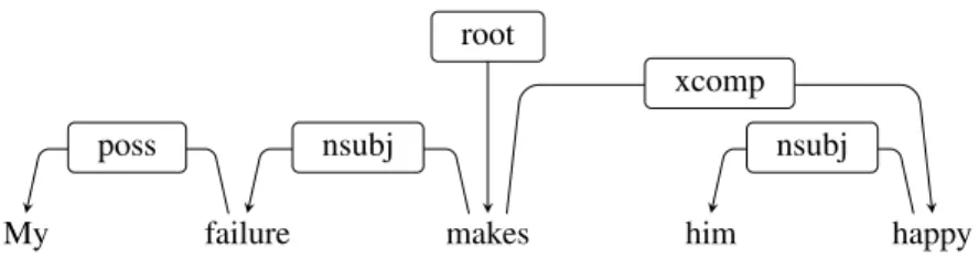 Figure 2: Dependency tree for the sentence “My failure makes him happy.”