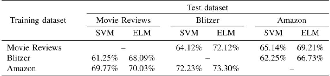 Table II: Performance of the classifiers: SVM vs. ELM.