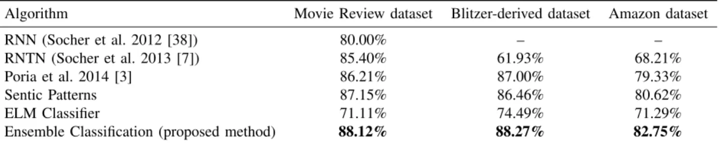 Table IV: Precision achieved with different classification algorithms on different datasets.