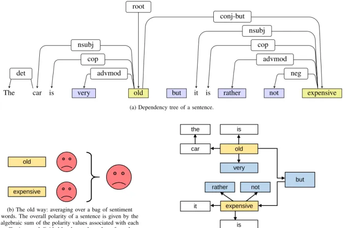 Figure 1: The main idea behind sentic patterns: the structure of a sentence is like an electronic circuit where logical operators channel sentiment data-flows to output an overall polarity.