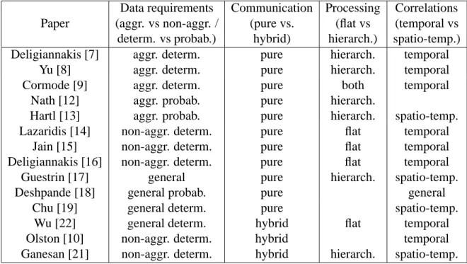 Table 1: Design aspects of recent approximate data management techniques.