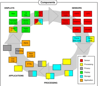 Fig. 1. Components and data life-cycle: sensor data flows through shared processing components to applications which place pertinent data on displays.