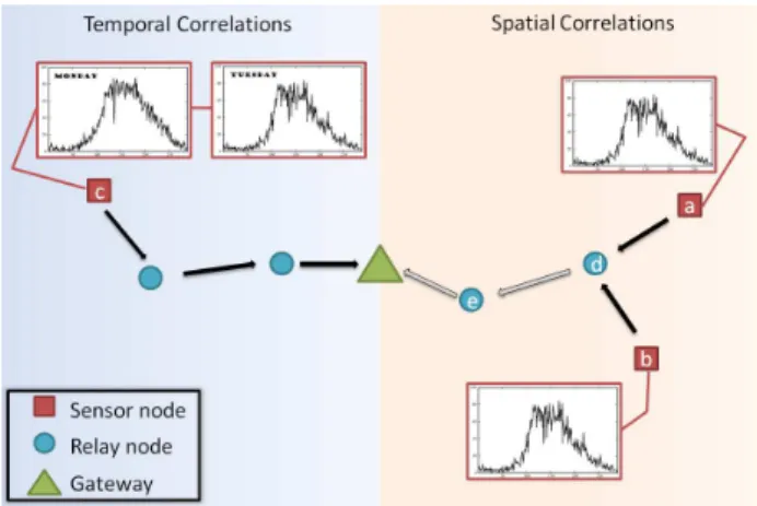 Fig. 3. Use of temporal and spatial correlations.