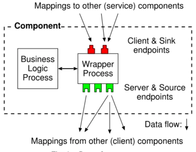 Fig. 4. Parts of a component
