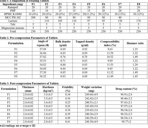 Table 1. Composition of Floating Tablets Ingredients (mg) Ramipril 