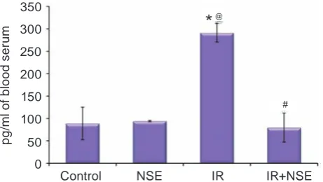 Fig. 1. Content of TNFα (pg/ml) in rat blood serum (М ± m, n = 7–10). Here, on Fig. 2–3 * Values “NSE” grop; to the “Control” rats; represented mean ± SEM