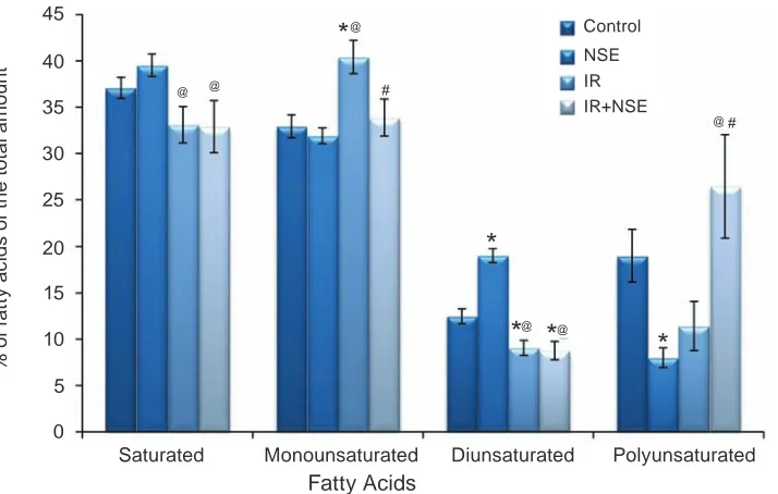 Fig. 2. Saturated and unsaturated (monounsaturated, diunsaturated, polyunsaturated) fatty acids in the phos-pholipid composition (% of the total amount of fatty acids) in the rat plasma (M ± m, n = 7–10)