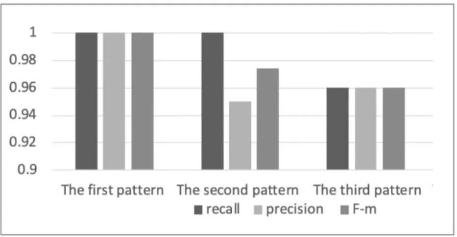Fig. 6. Recall, precision, and F-measure of the AGR patterns 2 