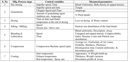 Table 1. Critical Process Steps  