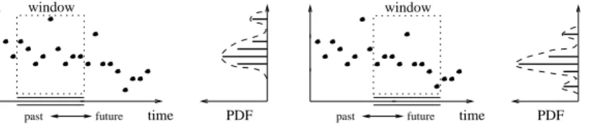 Fig. 3. Estimation of data distribution in sliding window for two time instances (1-d data) [64].