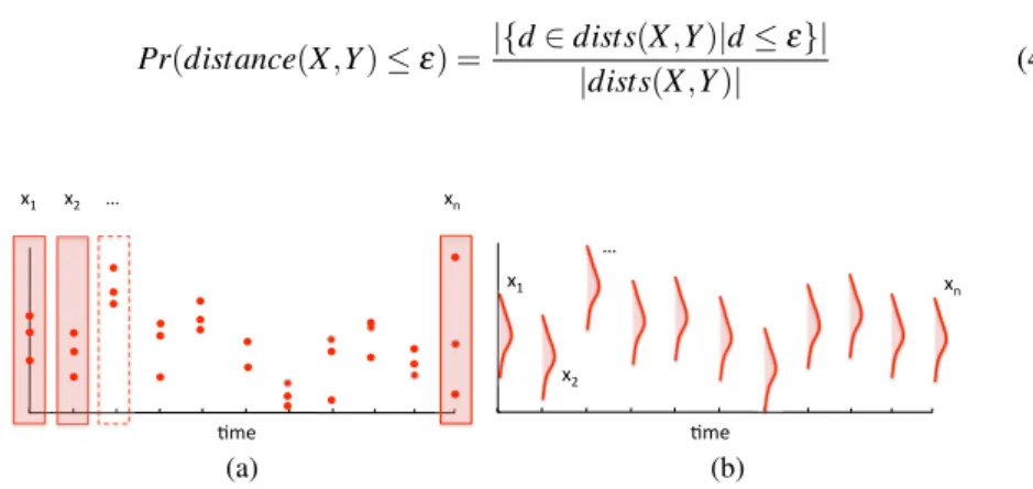 Fig. 5. Example of an uncertain data series X = {x 1 , ..., x n } [107], modeled by means of repeated observations (a), and pd f estimation (b).