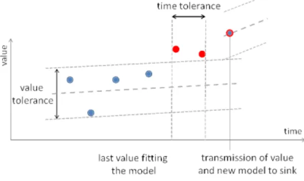Fig. 1. Value and time tolerance, assuming a linear model (depicted by the thick dashed line) for the sensed data [25].