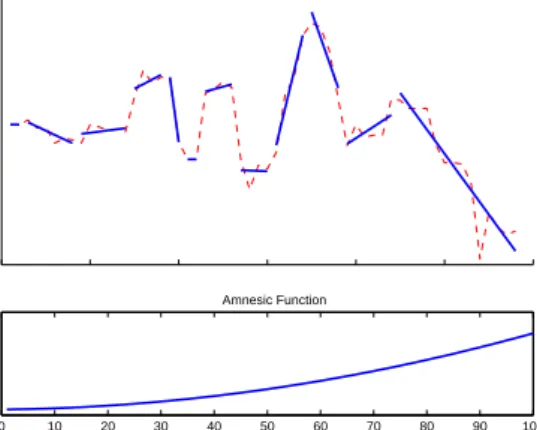 Fig. 2. Depiction of an amnesic approximation, using the piecewise linear approximation tech- tech-nique (the most recent values of the data series are on the left; the oldest values are on the right) [54].