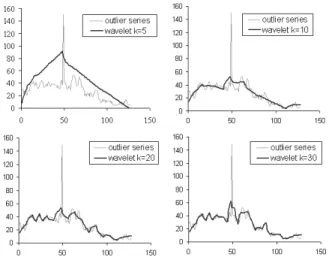Figure 1: Outlier correction (Using k= 5, 10, 20, or 30 wavelet coefficients to represent the sensing series