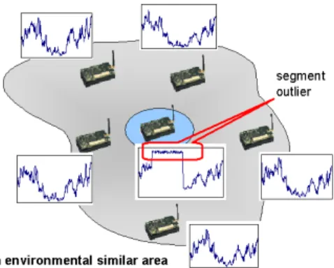 Figure 3: Euclidean distance and DTW distance 1. transform the sensing series to the wavelet 