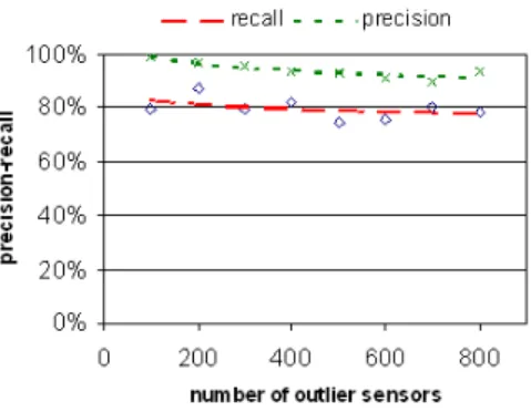 Figure 10: Recall and precision in changing outlier seg- seg-ment length