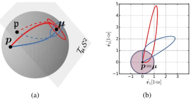 Fig. 2: Visualization of step responses obtained by Riemannian LQR on the system state manifold, M s = S 2 × R 2 , for two different covariance matrices (red and blue ellipsoids)