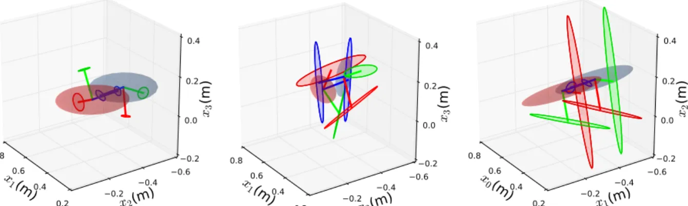 Fig. 4: Visualization of coordination encoding described in Sec. IV-A. The three behaviors (i)–(iii) are ordered left-to-right.