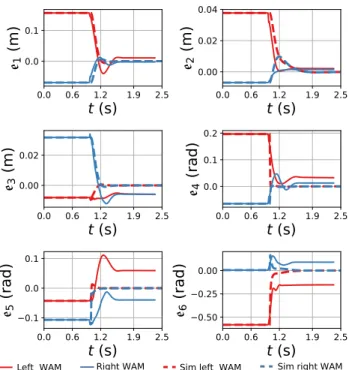 Fig. 5: Step responses of the real and simulated linear system, vi- vi-sualized in the tangent space of the target state