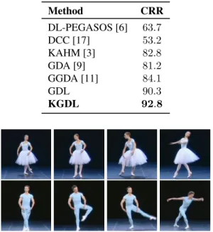 Table 2: Average recognition rate on the DynTex++ dataset. Method CRR DL-PEGASOS [6] 63.7 DCC [17] 53.2 KAHM [3] 82.8 GDA [9] 81.2 GGDA [11] 84.1 GDL 90.3 KGDL 92.8