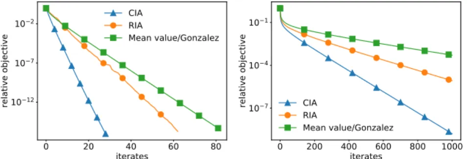 Fig. 3.1 DG methods for linear systems with condition number κ = 10 (left) and κ = 1, 000 (right)