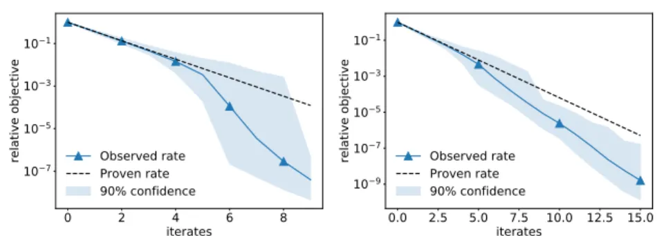 Fig. 3.2 Comparison of observed convergence rate with theoretical convergence rate (3.24), for randomised Itoh–Abe method applied to linear system with condition numbers κ = 1.2 (left) and κ = 10 (right)