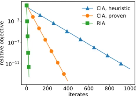 Fig. 3.4 CIA and RIA methods applied to linear system, with matrix entries created from uniform distribution
