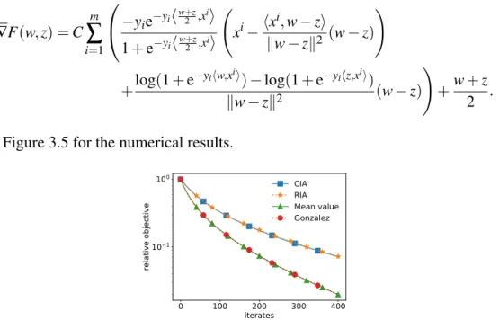 Fig. 3.5 DG methods for l 2 -regularised logistic regression. Convergence rate plotted as relative objective
