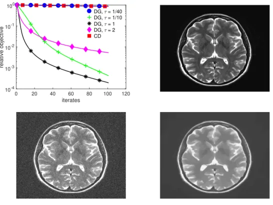 Fig. 3.7 Top left: Comparison of explicit coordinate descent with τ CD = 1/(2λ √