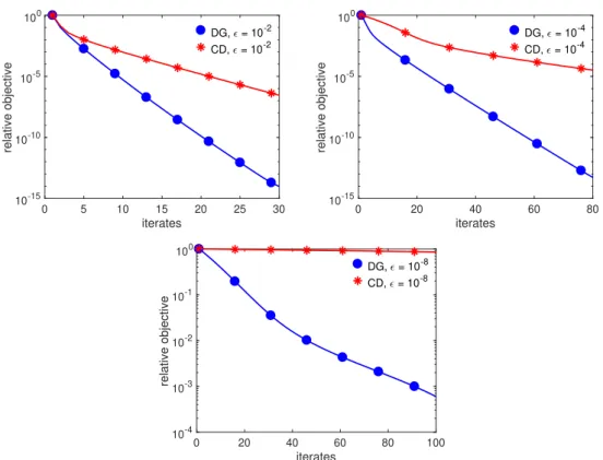 Fig. 3.8 Comparison of CD to DG for three values of ε, 10 −2 , 10 −4 , and 10 −8 . The time steps are set to τ DG = √