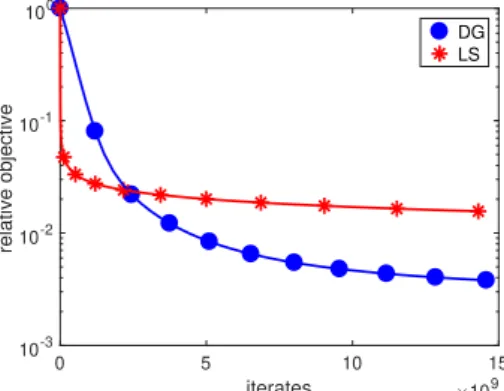 Fig. 3.10 Comparison of DG to simple backtracking line search (LS) in terms of coordinate evaluations.