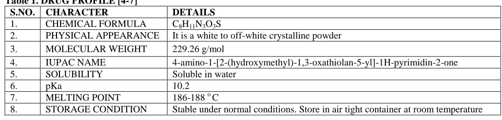 Table 1. DRUG PROFILE [4-7]  S.NO. CHARACTER 