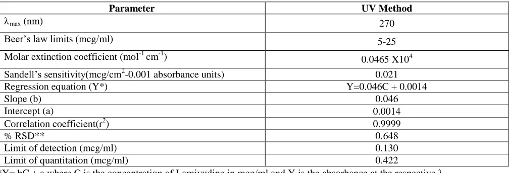 Table 2. Optical characteristics and precision data Parameters  
