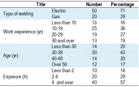 Table 1. Number of welders based on the type of welding, work experience, age and exposure 