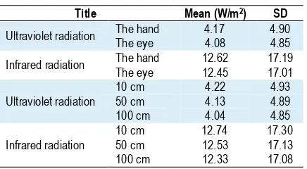 Table 2. Ultraviolet and infrared radiation based on the location of measurement and distance 