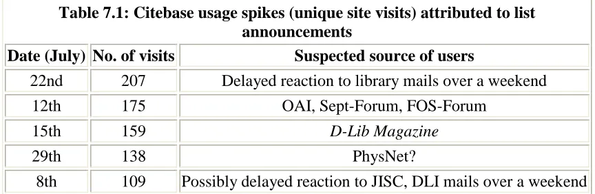 Figure 7.2. Citebase usage: summary statistics for July 2002 showing number of  distinct visits (yellow chart) to citebase.eprints.org (excludes all hits from soton.ac.uk and from cs.odu.edu (DP9), but includes search engines (effect visible in red chart))  