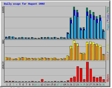 Figure 7.3. Citebase usage: summary statistics for August 2002 showing number  of distinct visits (yellow chart) to citebase.eprints.org (excludes all hits from soton.ac.uk and from cs.odu.edu (DP9), but includes search engines)  
