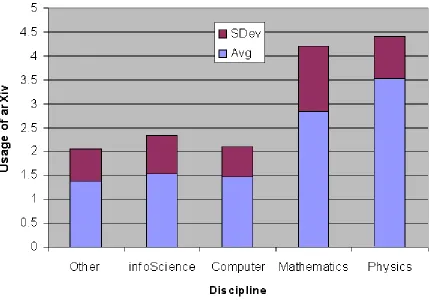 Figure 8.1. Correlation between subject disciplines and arXiv usage 3=regular, 2=occasional, 1=don't use)