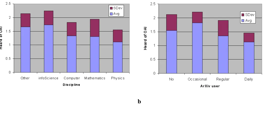 Figure 8.3 Correlations with prior knowledge of OAI: a, with subject discipline (xto have heard of OAI, correlation=-0.35072, N=189, p=<0.001 (occasional usage=2, no usage=1), those who use arXiv least or not at all are more likely N=189, p<0.001;  axis: physics=4, maths=3, computer=2, infoScience=1, other=0), physicists are least likely, information scientists most likely to have heard of OAI, correlation= -0.46758, b, with level of arXiv usage (x axis: daily usage=4, regular usage=3, y axis: 2=heard of OAI, yes, 1=have not heard of OAI) 