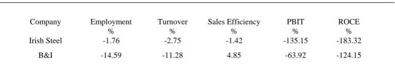 Table 3: Pre-Privatisation Performance of loss-making SOEs 