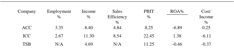 Table 4: Pre-Privatisation Performance of State-Owned Banks  